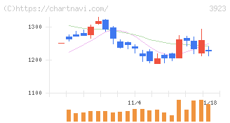 ラクス(3923)の日足チャート