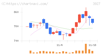 フーバーブレイン(3927)の日足チャート