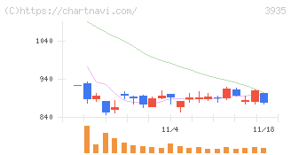 エディア(3935)の日足チャート