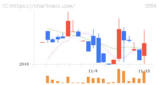 昭和パックス(3954)の日足チャート