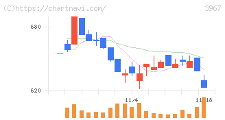 エルテス(3967)の日足チャート