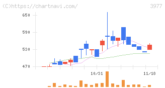 フュージョン(3977)の日足チャート