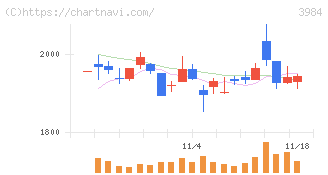 ユーザーローカル(3984)の日足チャート
