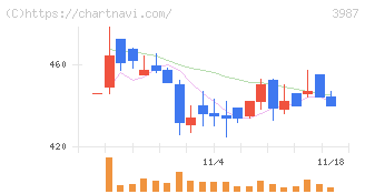 エコモット(3987)の日足チャート