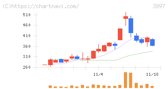 トレードワークス(3997)の日足チャート