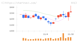 勤次郎(4013)の日足チャート