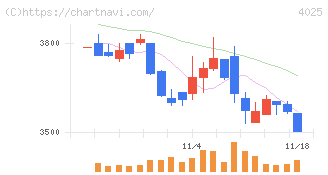 多木化学(4025)の日足チャート