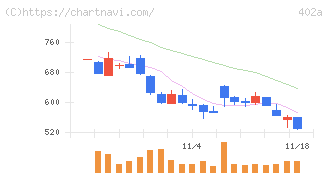 アクセルスペースホールディングス(402A)の日足チャート