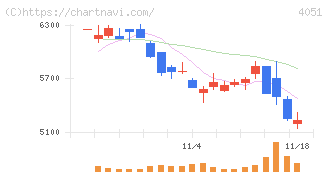 ＧＭＯフィナンシャルゲート(4051)の日足チャート
