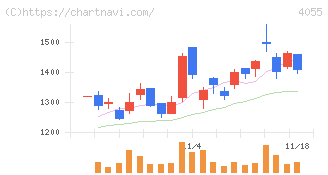 ティアンドエスグループ(4055)の日足チャート