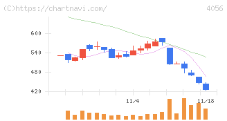 ニューラルグループ(4056)の日足チャート