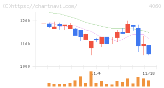 ｒａｋｕｍｏ(4060)の日足チャート