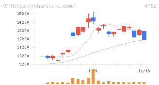 イビデン(4062)の日足チャート