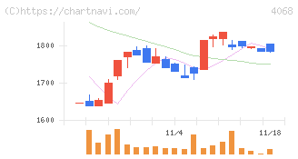 ベイシス(4068)の日足チャート