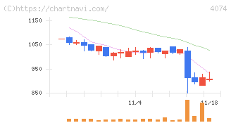 ラキール(4074)の日足チャート