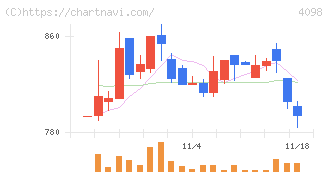 チタン工業(4098)の日足チャート