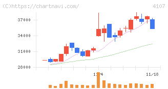 伊勢化学工業(4107)の日足チャート