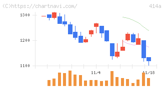 オーバーラップホールディングス(414A)の日足チャート