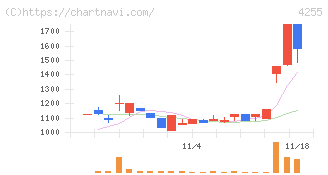 ＴＨＥＣＯＯ(4255)の日足チャート