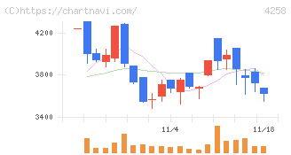 網屋(4258)の日足チャート