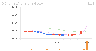 アジアクエスト(4261)の日足チャート