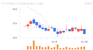 Ｉｎｓｔｉｔｕｔｉｏｎ　ｆｏｒ　ａ　Ｇｌｏｂａｌ　Ｓｏｃｉｅ(4265)の日足チャート