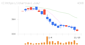 Ｊストリーム(4308)の日足チャート