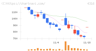 ビーマップ(4316)の日足チャート