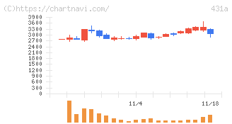 ユーソナー(431A)の日足チャート