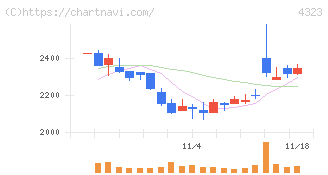 日本システム技術(4323)の日足チャート