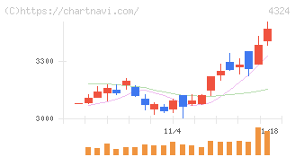 電通グループ(4324)の日足チャート