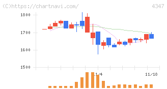 ブロードメディア(4347)の日足チャート