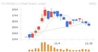サイエンスアーツ(4412)の日足チャート