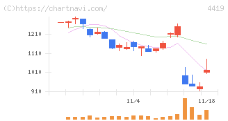 Ｆｉｎａｔｅｘｔホールディングス(4419)の日足チャート