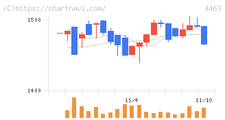日華化学(4463)の日足チャート