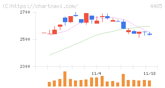 ニイタカ(4465)の日足チャート