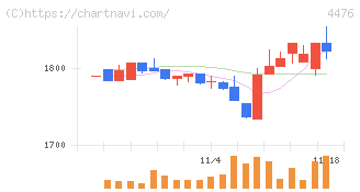 ＡＩ　ＣＲＯＳＳ(4476)の日足チャート