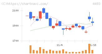 サイバーセキュリティクラウド(4493)の日足チャート