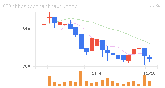 バリオセキュア(4494)の日足チャート