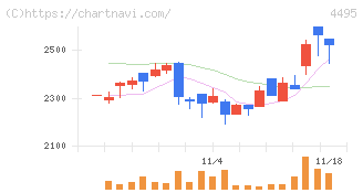 アイキューブドシステムズ(4495)の日足チャート