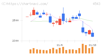 テルモ(4543)の日足チャート
