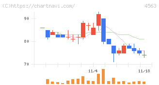 アンジェス(4563)の日足チャート