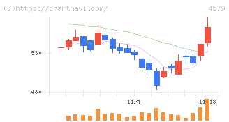 ラクオリア創薬(4579)の日足チャート