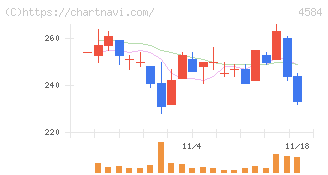 キッズウェル・バイオ(4584)の日足チャート