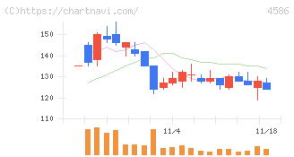 メドレックス(4586)の日足チャート
