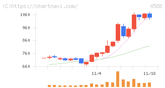 オンコリスバイオファーマ(4588)の日足チャート