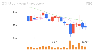 ヘリオス(4593)の日足チャート