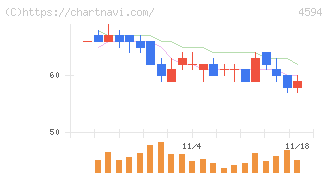 ブライトパス・バイオ(4594)の日足チャート