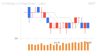 ソレイジア・ファーマ(4597)の日足チャート