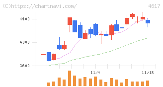 中国塗料(4617)の日足チャート